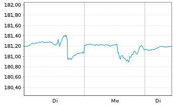 Chart DWS Funds-Global Protect 80 Inhaber-Anteile o.N. - 1 Woche