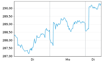 Chart Pictet Funds (LUX) - Generics - 1 Woche