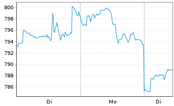 Chart Pictet Funds (LUX) - Biotech - 1 Woche