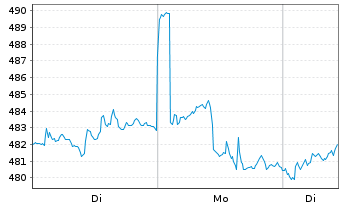 Chart Partners Grp L.I.-List.Pr.Equ. Nam.-An.EUR(P-Acc.) - 1 Woche