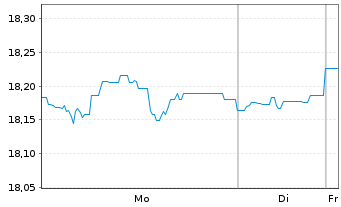 Chart UBS (Lux) Key Sel.-Gbl All.USDAct.auPort.P-acco.N. - 1 Woche