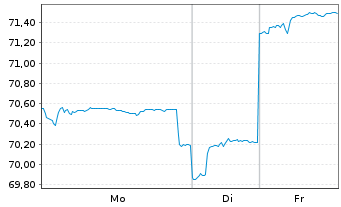 Chart Fidelity Funds SICAV-India Fo. - 1 Week