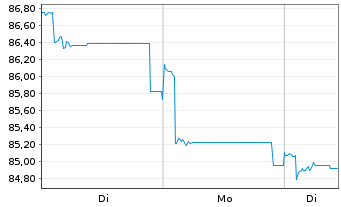 Chart Fidel.Funds SICAV-India Fo. Bearer Sh. A EUR o.N. - 1 Woche