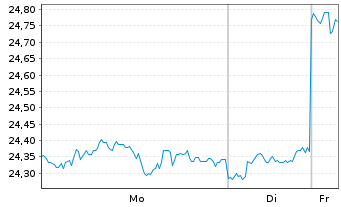 Chart HSBC GIF-As.Pac.e.Jap.Eq.Hi.Di - 1 Woche