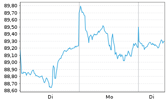 Chart UBS(Lux)Eq.-USA Growth DL Inh.-An.P-acc o.N. - 1 Woche