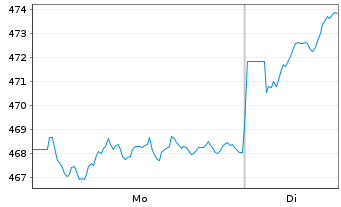 Chart UBS(Lux)Eq.-S.Caps Eu.Sust.EUR Nam.-An. P-acc o.N. - 1 Woche