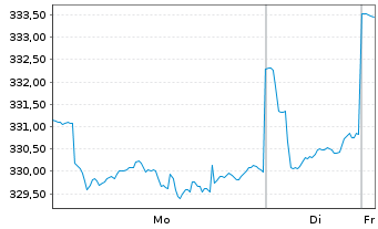 Chart DWS ESG Multi Asset Dynamic Inhaber-Anteile FD o.N - 1 Week