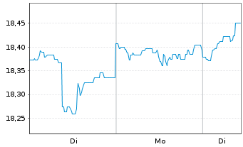 Chart Janus Hend.-Global Select Fd Act.Nom.A2 GBP oN - 1 Woche