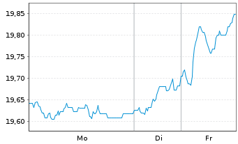 Chart Jan.Hend.-J.H.Continent.Europ.Act.Nom.R EUR Acc.oN - 1 Week
