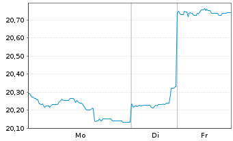 Chart Jan.Hend.-J.H.Emerg.Markets Act.Nom.R(Acc.)USD o.N - 1 Week