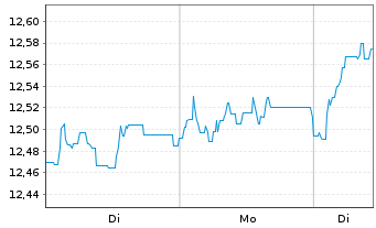 Chart Jan.Hend.-J.H.Pan European Fd Act.Nom.R(Acc.)EURoN - 1 Woche