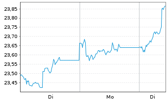 Chart Jan.Hend.-J.H.Pan Eur.Sm.Md C. Actions N A2 EUR oN - 1 Woche