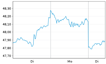 Chart G.Sachs Fds-GS Gl. Core Equity Reg.Shrs E EUR Acc - 1 Woche