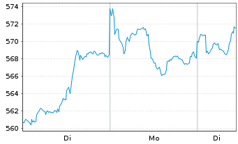 Chart Am.Fds-AF Latin America Equity Nam-Ant. A USD(C)oN - 1 Woche