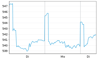 Chart Robeco BP Gl Premium Equities Act. N Cl D EUR o.N. - 1 Week