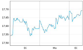 Chart BGF - Sustainable Energy Fund At.Nm.Cl.A4 GBP o.N. - 1 Woche