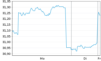 Chart Fidelity Fds-Asia Pac.Divid.F. - 1 Woche