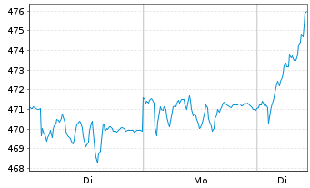 Chart FPM Funds-Stockp.Germ.Sm./M.C. Inhaber-Anteile - 1 Woche