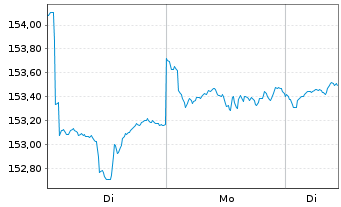 Chart Swisscanto(LU)Ptf-Sust.Bal.EUR Inh.Ant. AA o.N. - 1 Woche