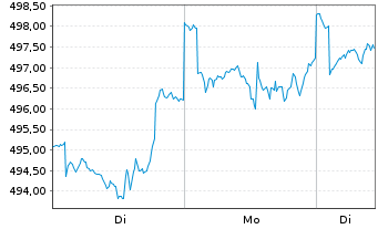 Chart Pictet - Water Namens-Anteile P dy EUR o.N. - 1 Woche