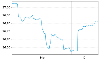 Chart JPMorgan-Global Natural Resou. Act. N.(Acc) EUR oN - 1 Woche