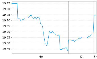 Chart JPMorgan-Global Natural Resou. Act. N.(Dis) EUR oN - 1 Woche