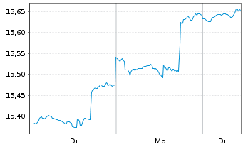 Chart Jan Hend.Hor.-J.H.H.Gl.Pr.Eq. Act.N. A3 USD o.N. - 1 Woche