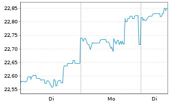 Chart Jan Hend.Hor.-J.H.H.Gl.Pr.Eq. Act.N. A2 (Acc.) oN - 1 Woche