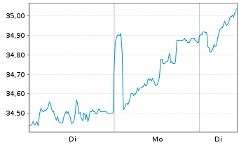 Chart Jan.Hend.Hor.-JHH P.Eur.Pr.Eq. Act.N. A3 EUR o.N. - 1 Woche