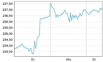 Chart Jan.Hend.Hor.-JHH Gl Tech.Lea. Act.N. A1 (Dis.) oN - 1 Woche