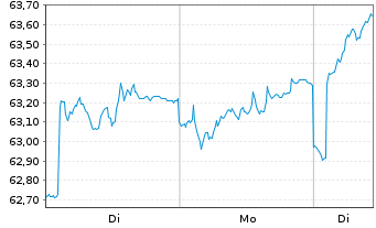 Chart JPMorgan-Europe Dyna.Small Cap A N. A (Acc.) o.N. - 1 Woche