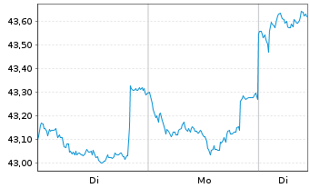 Chart JPMorgan-JF China Fd Actions Nom. A (acc.) DL - 1 Woche