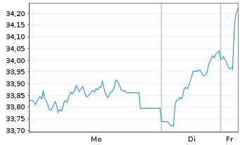 Chart JPMorgan-Euroland Equity Fd Act. Nom. A (acc.)o.N. - 1 Woche