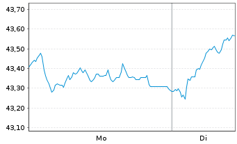Chart JPMorgan-Europe Dynamic Fund AN. A (acc.) o.N. - 1 Woche
