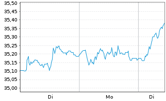 Chart JPMorgan-Europe Equity Fund AcN. A (acc.) EO o.N. - 1 Woche
