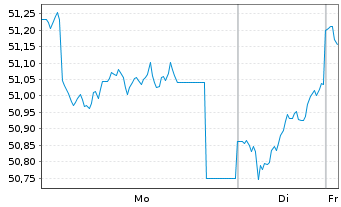 Chart JPMorgan-Europe Strat.GwthAct.Nom.A(acc.)EOo.N. - 1 Woche