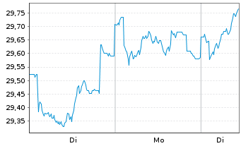 Chart JPMorgan-Europe Strat.Val.Act.Nom.A(acc.)EOo.N. - 1 Woche