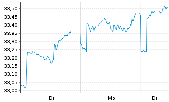 Chart JPMorgan-Gl Sust.ble Equi. A.N.JPM-Gl.So.Re.A(acc) - 1 Woche
