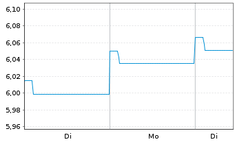 Chart HSBC GIF-Asian Currencies Bond Nam.Ant. A(Dis.) oN - 1 Woche