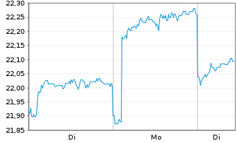 Chart HSBC GIF - Asean Equity Namens-Anteile A (Cap) oN - 1 Woche