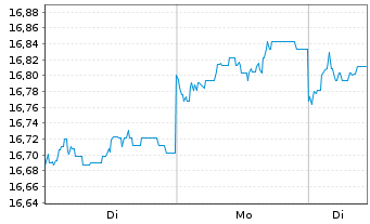 Chart HSBC GIF - Asean Equity Namens-Anteile A (Dis) oN - 1 Woche