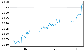 Chart Jan.Hend.-J.H.Pan Eur.Sm.Md C. Actions N A1 EUR oN - 1 Woche