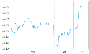 Chart Fr.Tem.Inv.Fds-T.Gl.Equ.Inc. N.-An. A (Qdis.) o.N. - 1 Woche