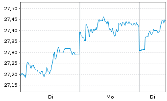 Chart Fr.Temp.Inv.Fds-Fr.Mut.Gl.Dis. Nam.-Ant. A acc. - 1 Woche