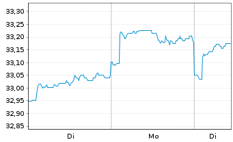 Chart Fr.Temp.Inv.Fds-Fr.Mut.Gl.Dis. Nam.-Ant. A acc.EUR - 1 Woche