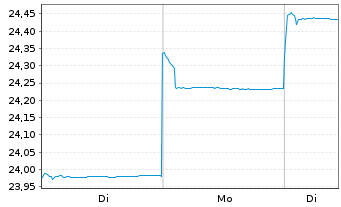 Chart HSBC GIF-Asia ex Japan Equity Inh.-A(C.Hedged EUR) - 1 Woche