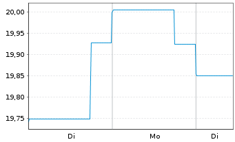 Chart BGF - Japan Flexible Equity Fd Act.Nom.Cl A2 USD  - 1 Week