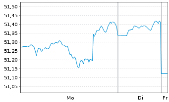 Chart BGF - Global Allocation Fund Act.NClA2 EUR(Hed.)oN - 1 Week