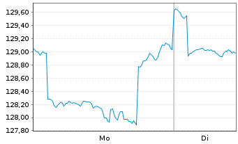 Chart BGF - US Basic Value Fund Act. Nom. Cl. A4 EUR o.N - 1 Week