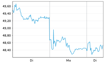 Chart HSBC GIF - Turkey Equity Namens-Ant. A (Cap.) o.N. - 1 Woche